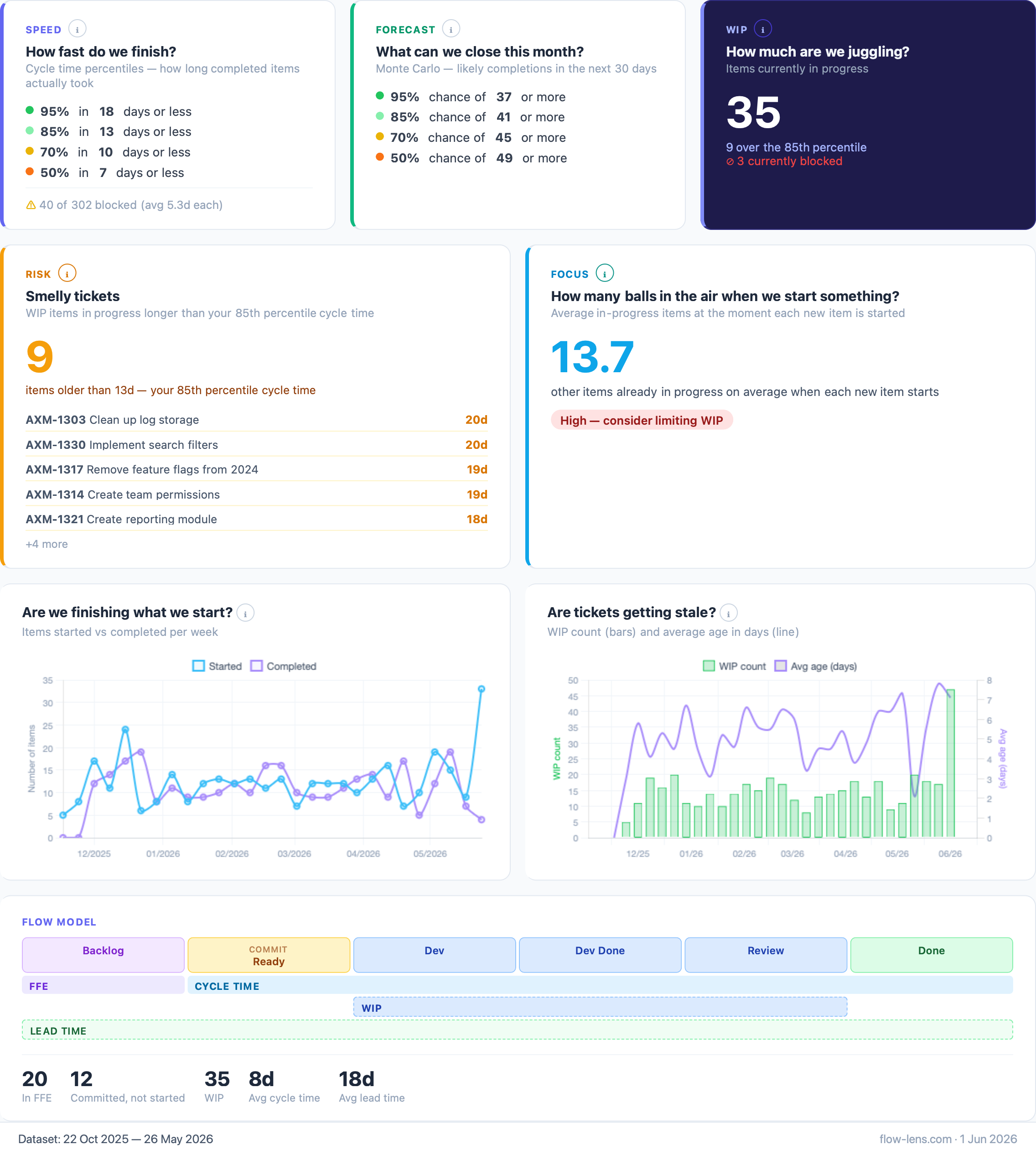 Flow Lens Flow Insights dashboard — cycle time, throughput, WIP and Monte Carlo forecast at a glance